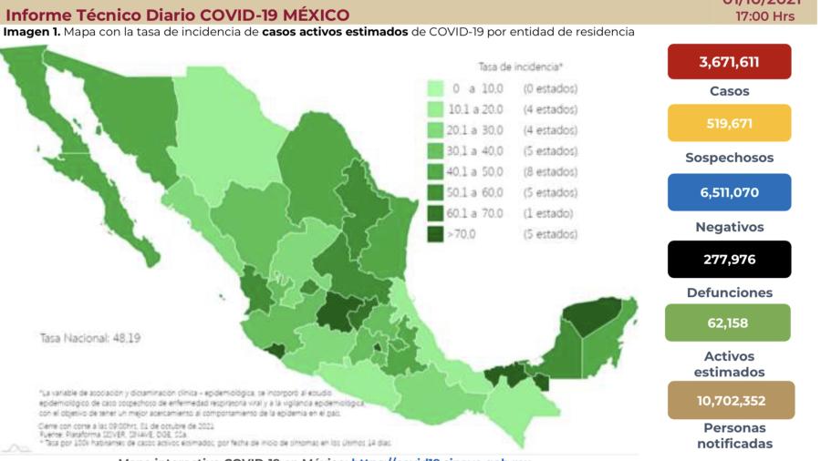 Suma México 3 millones 671 mil 611 casos de COVID-19