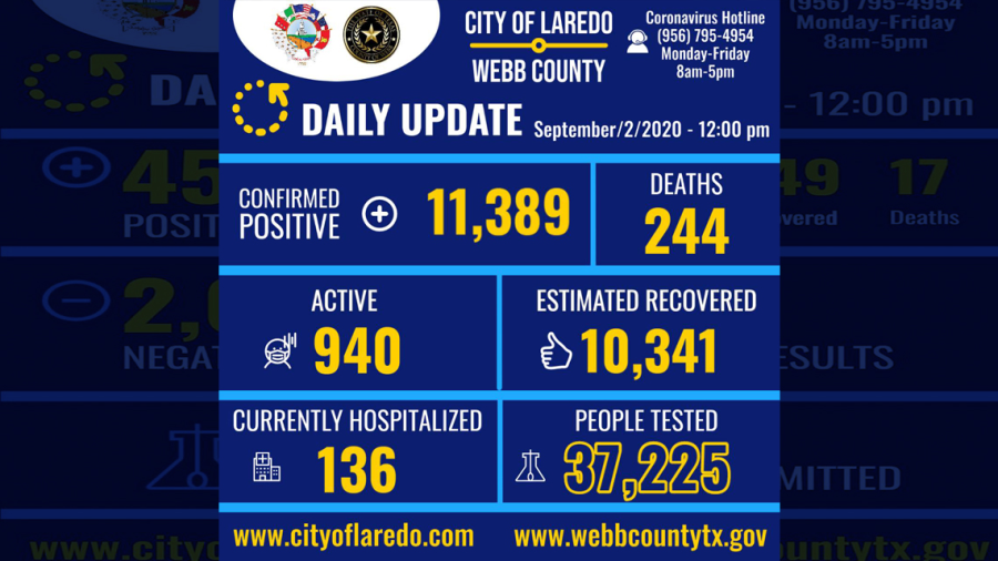 Confirman 295 nuevos casos de COVID-19 en Laredo, TX