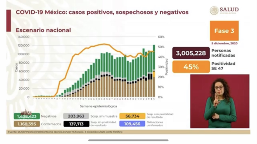 México suma 109 mil decesos por COVID-19 