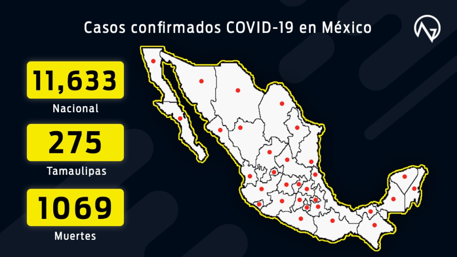 Suman 11,633 casos confirmados y 1,069 muertes por COVID-19 en México