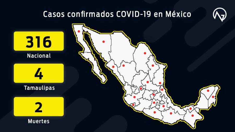 Suman 316 casos positivos de covid-19 en México