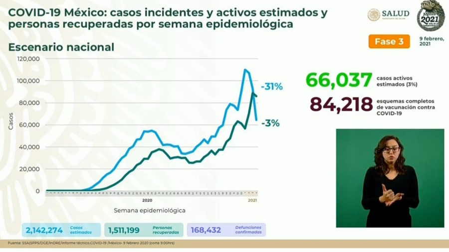 Suma México 1 Millón 946 mil 751 casos de COVID-19