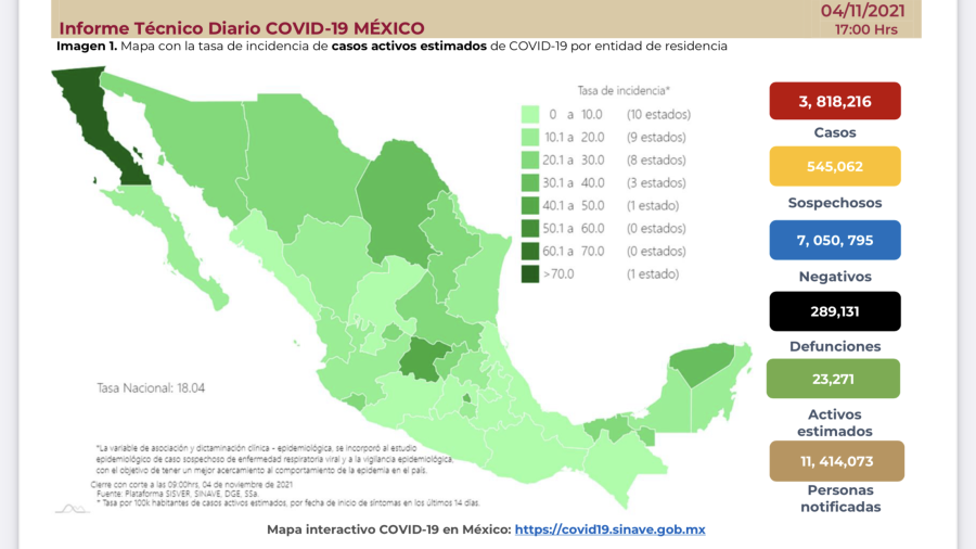 Suma México 3 millones 818 mil 216 casos de COVID-19