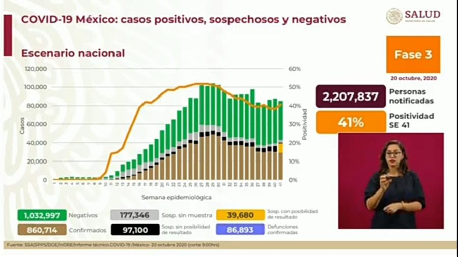 Suma México 860 mil 714 casos de COVID-19