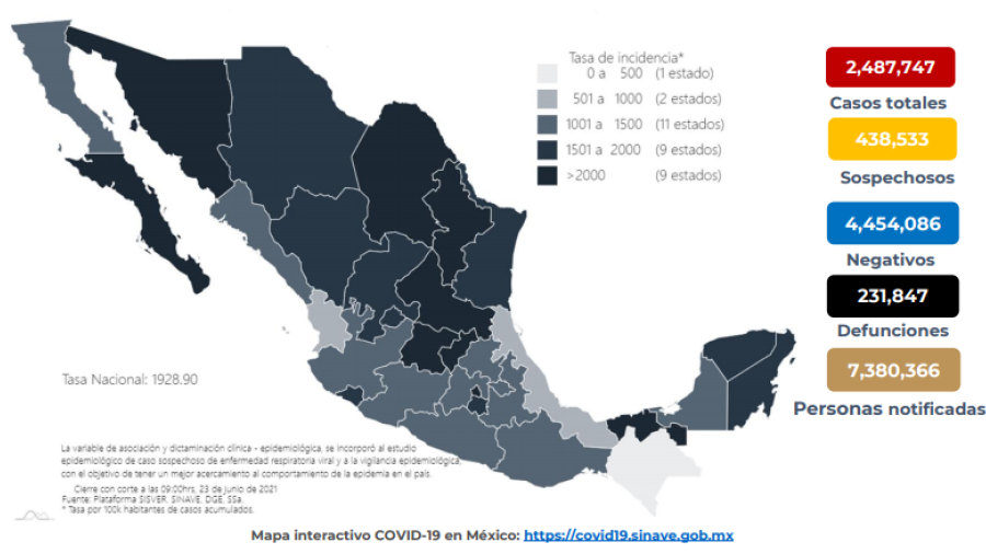Suma México 2 Millones 487 mil 747 casos de COVID-19