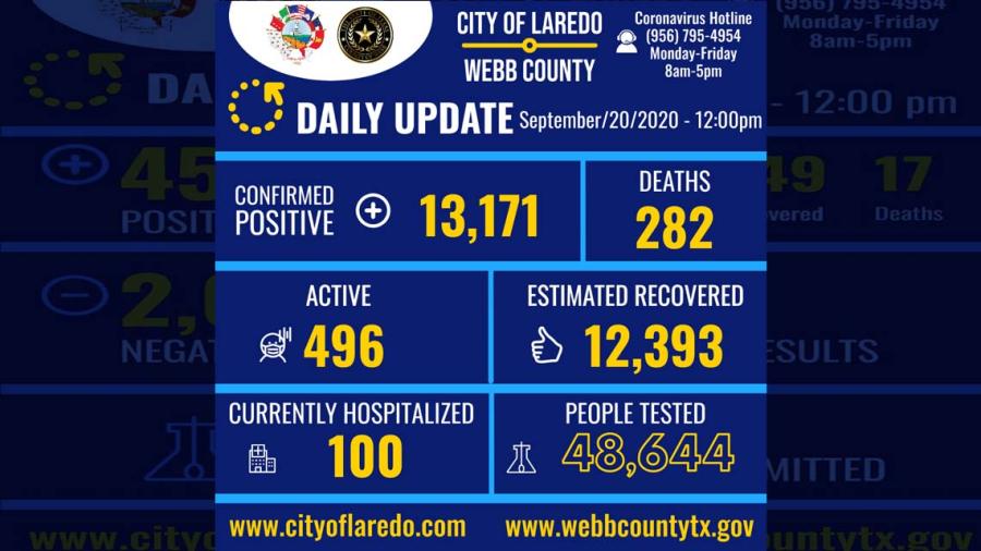 Confirman 43 nuevos casos de COVID-19 en Laredo, Tx