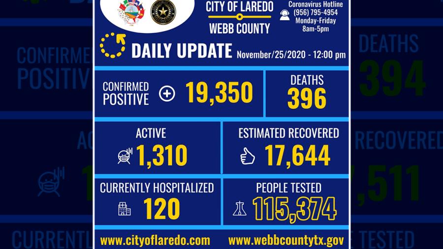 Confirma 146 nuevos casos de COVID-19 en Laredo, TX