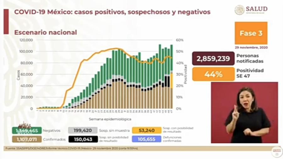 Suma México 1 Millón 107 mil 071 casos de COVID-19