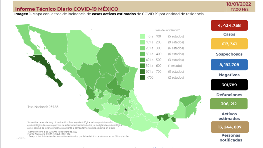 Suma México 4 millones 434 mil 758 casos de COVID-19