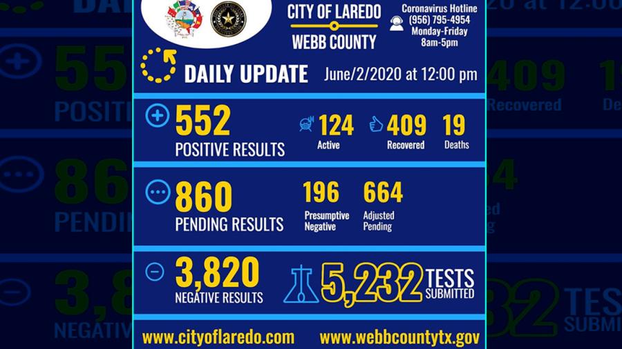 Se eleva a 552 los casos COVID-19 en Laredo, TX