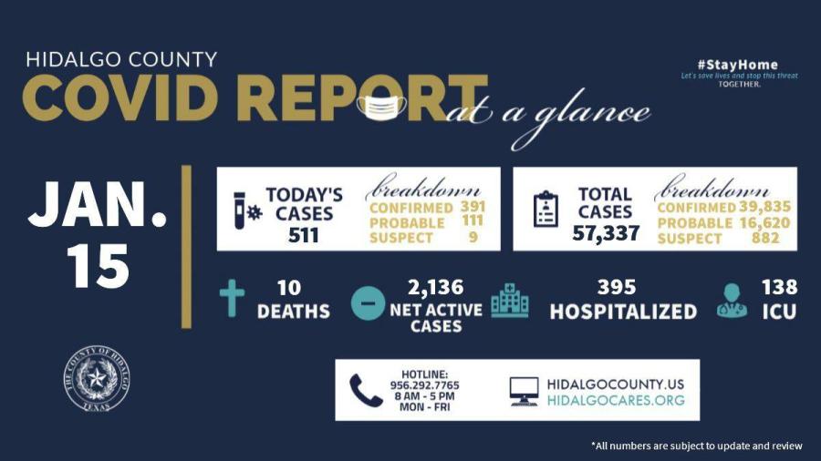 Condado de Hidalgo registra 511 nuevos casos de COVID-19 