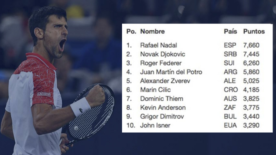 Djokovic desplaza a Federer en ranking del ATP