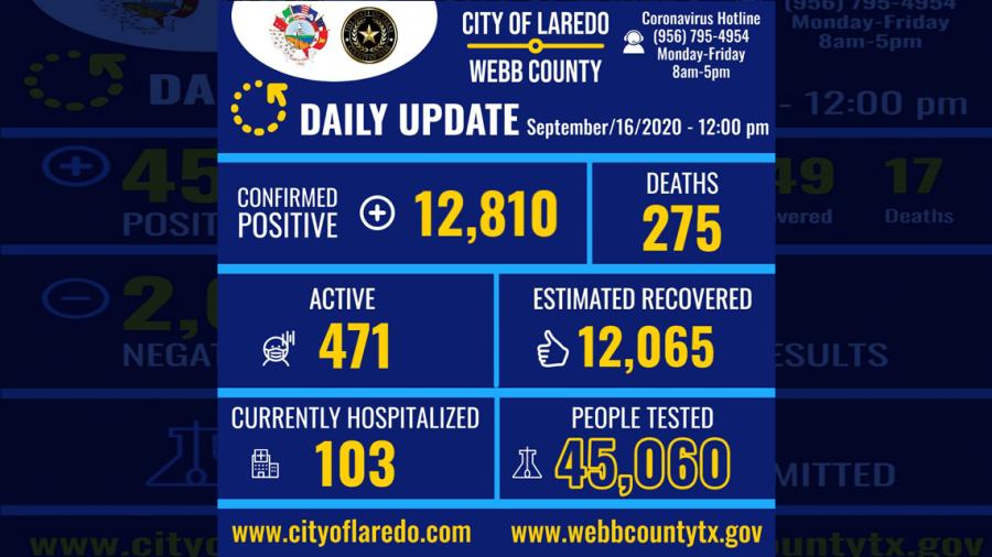Confirman 77 nuevos casos de COVID-19 en Laredo, Tx