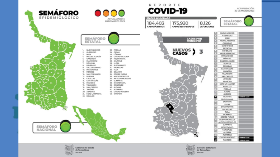 Tamaulipas inicia semana a la baja en casos de COVID-19 