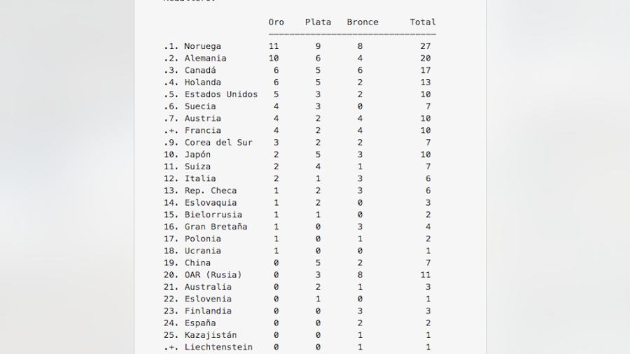 Así se encuentra el medallero de JO de invierno