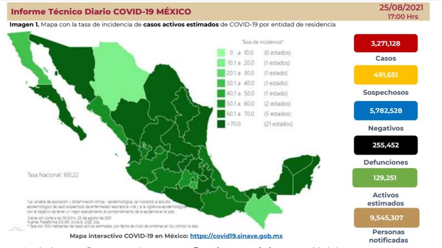 Suma México 3 millones 271 mil 128 casos de COVID-19