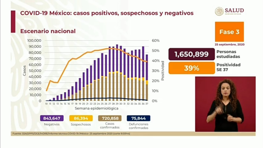 Suma México 720 mil 858 casos positivos y 75 mil 844 decesos por COVID-19