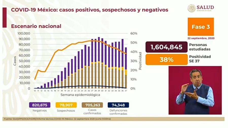 Suma México 705 mil 263 casos positivos y 74 mil 348 decesos por Covid-19