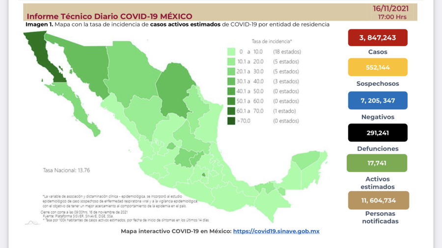 Suma México 3 millones 847 mil 243 casos de COVID-19