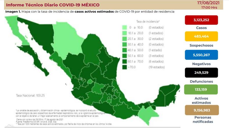 Suma México 3 millones 123 mil 252 casos de COVID-19