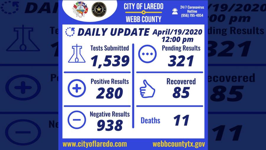 Suman 280 los casos positivos de covid-19 en Laredo, TX