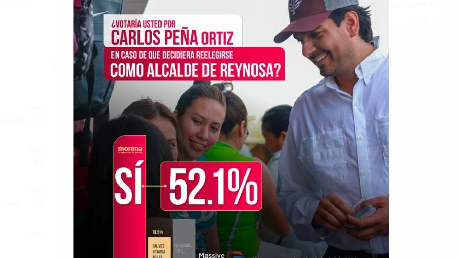 Encuesta favorece reelección de Carlos Peña