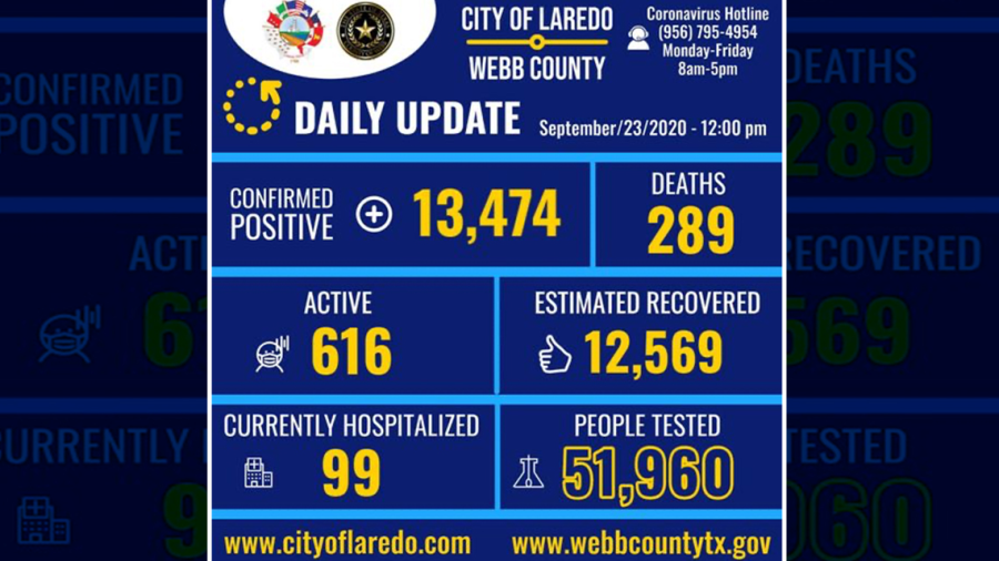 Confirma Laredo, Tx  168 nuevos casos de COVID-19