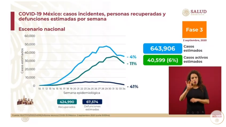 México llega a 610 mil casos de COVID-19 