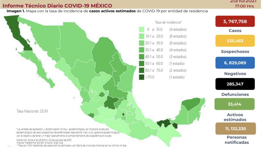 Suma México 3 millones 767 mil 758 casos de COVID-19