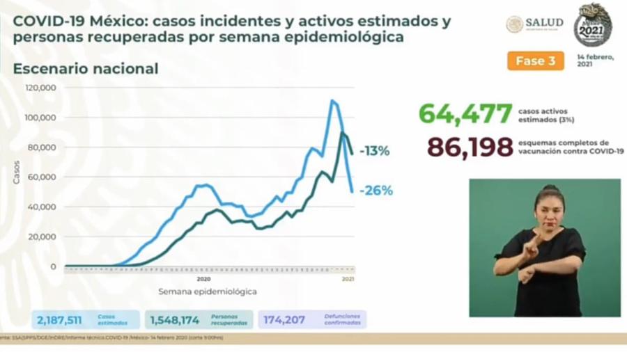 Suma México 1 Millón 992 mil 794 casos de COVID-19