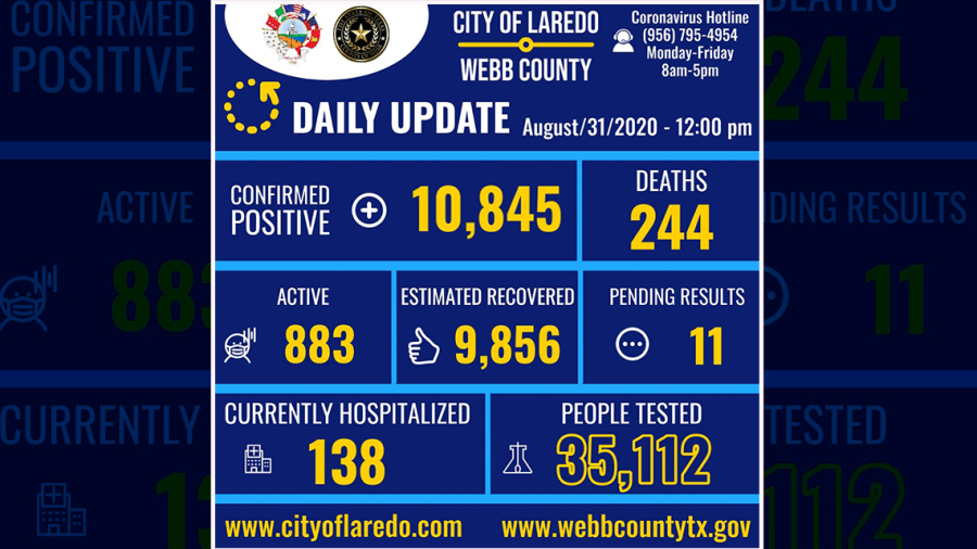 Confirman 31 nuevos casos de COVID-19 en Laredo, TX