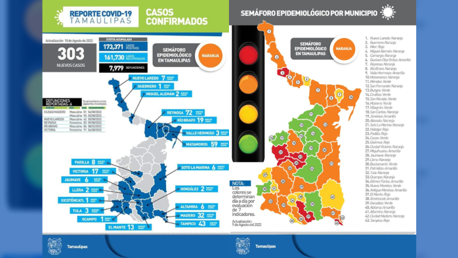 Registra Tamaulipas 6 nuevos decesos y 303 casos de COVID-19 