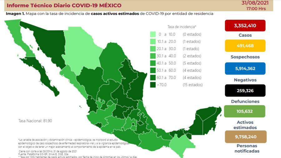 Suma México 3 millones 352 mil 410 casos de COVID-19