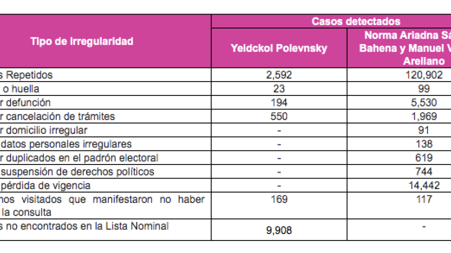 Consultas populares sobre juicios a ex presidentes registraron votos de 5 mil muertos