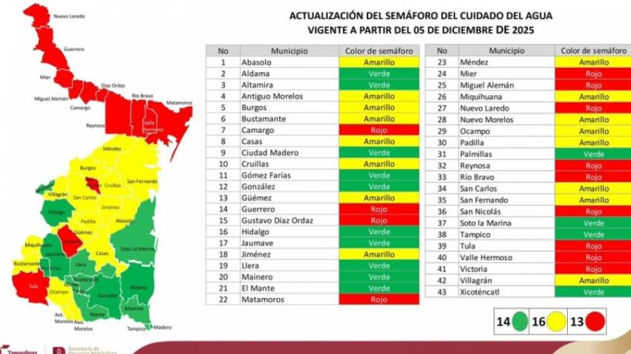 Tamaulipas presenta nueva actualización del Semáforo del Cuidado del Agua