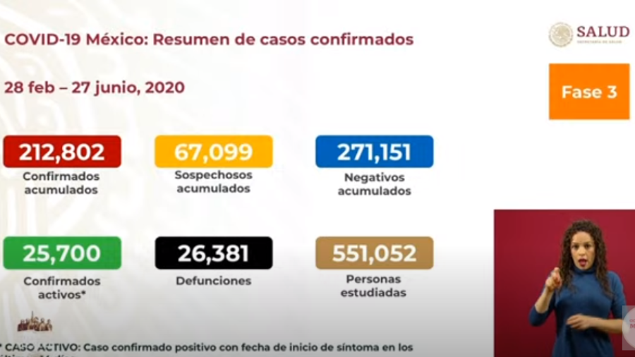 México suma 212 mil casos confirmados de coronavirus 