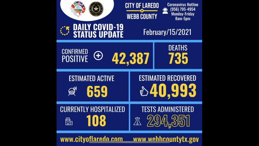 Se eleva a 42 mil 387 los casos de Covid-19 en Laredo, TX