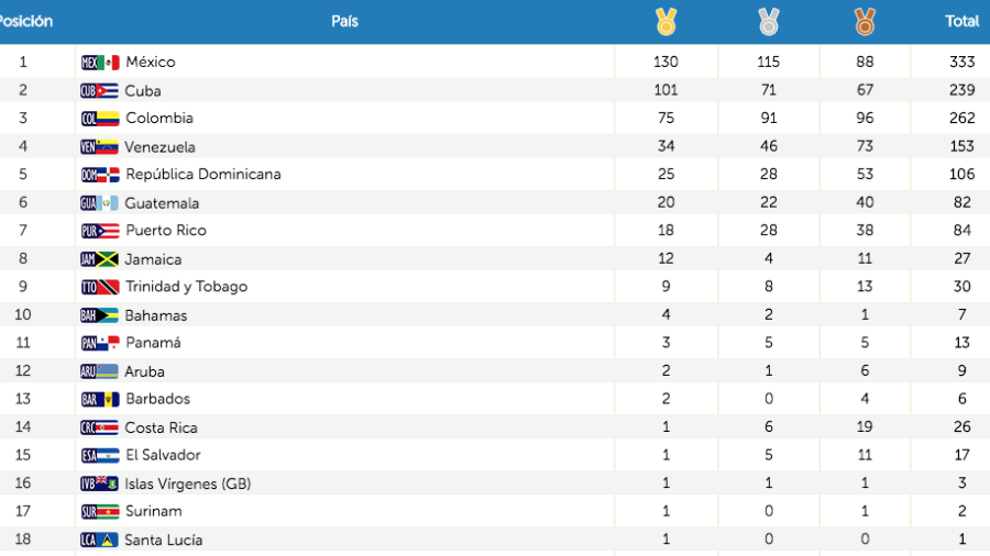 México, el virtual campeón de Barranquilla 2018
