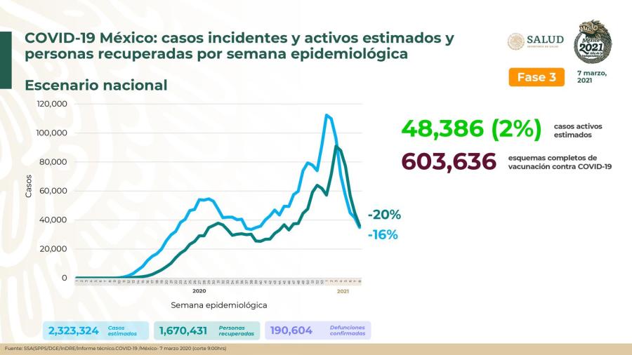 Suma México 2 Millones 128 mil 600 casos de COVID-19