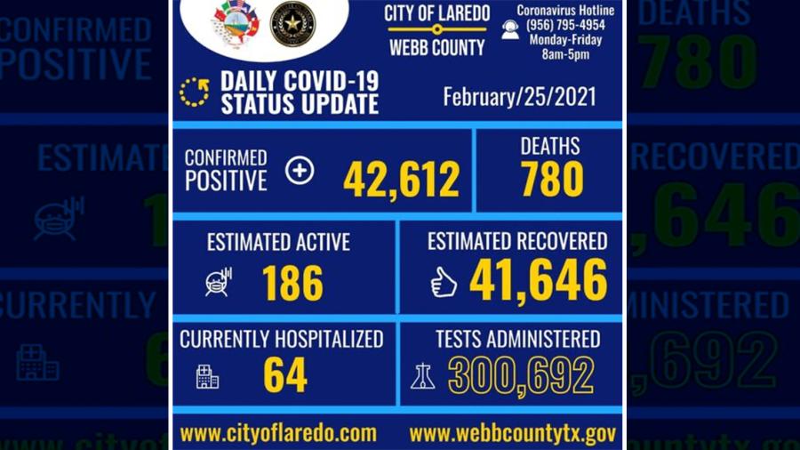 Confirma Laredo, TX 6 nuevos casos de COVID-19 