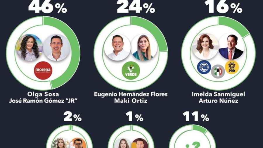 Avanza Ola Verde con Maki y Eugenio, agarra ventaja al PRI-PAN 