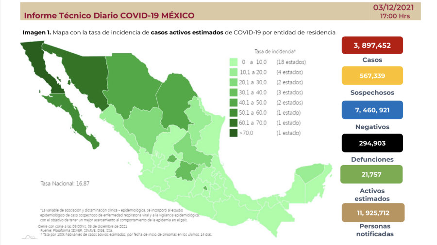 Suma México 3 millones 897 mil 452 casos de COVID-19