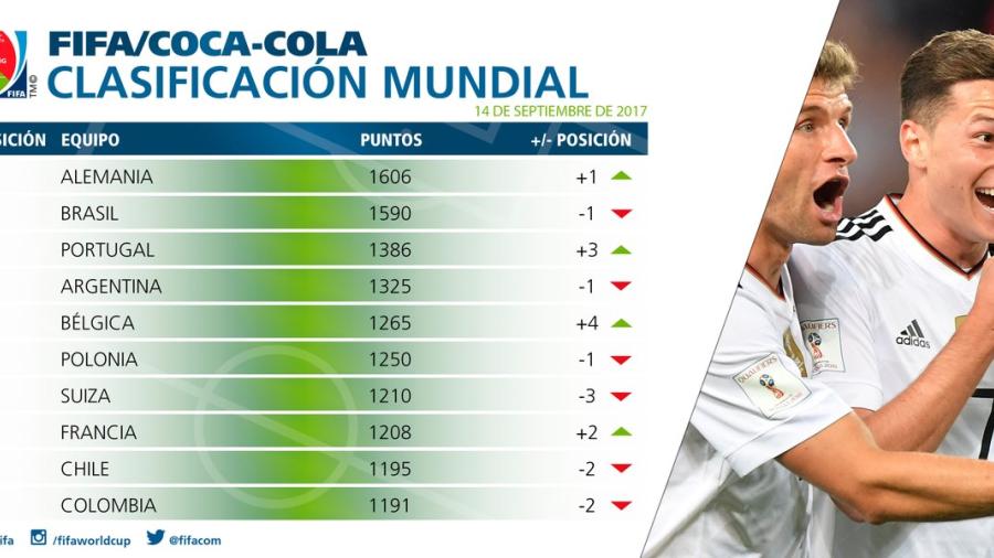 Alemania lidera el nuevo ranking de la FIFA