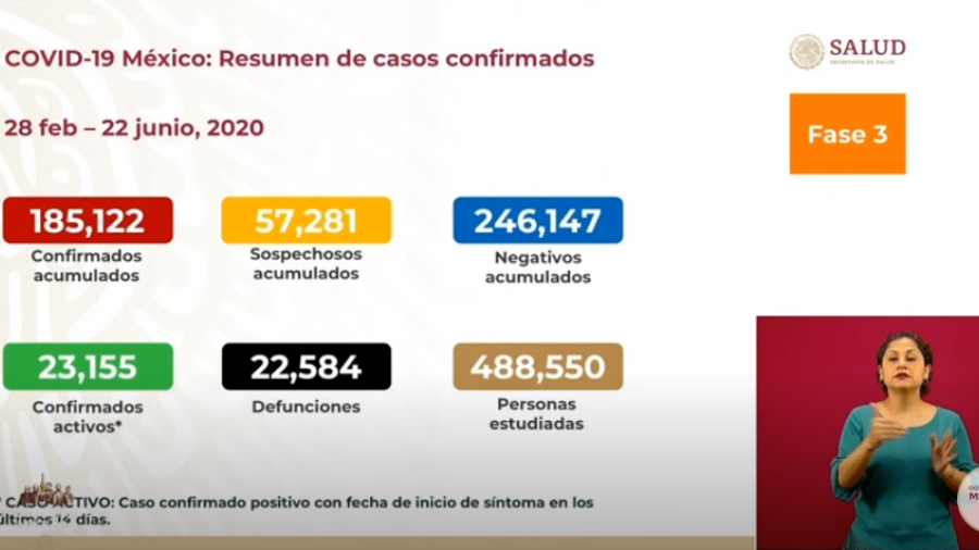México supera 185,100 casos de coronavirus 