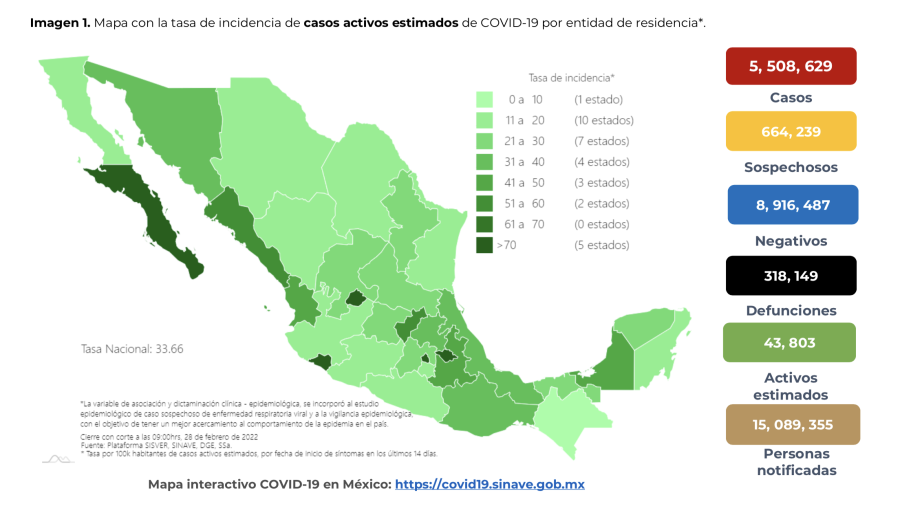 Suma México 5 millones 508 mil 629 casos de COVID-19