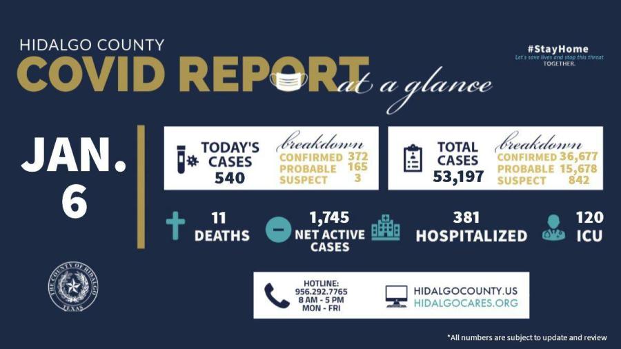 Condado de Hidalgo registra 540  nuevos casos de COVID-19 en las últimas 24 horas