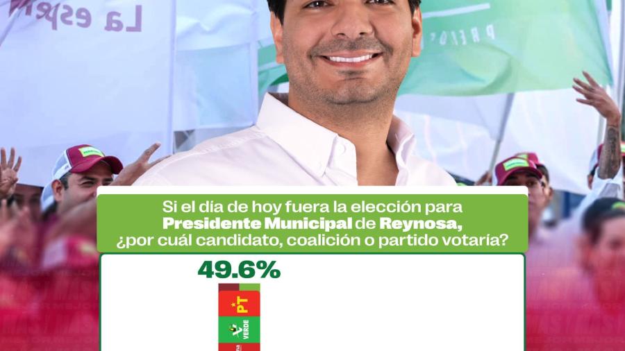 Carlos Peña Ortiz líder indiscutible en competencia electoral por alcaldía de Reynosa