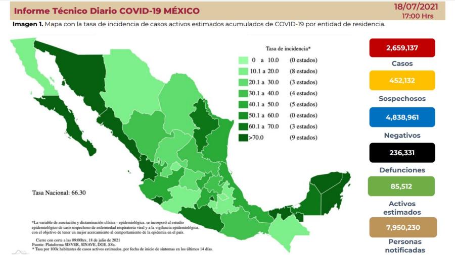 Suma México 2 Millones 659 mil 137 casos de COVID-19