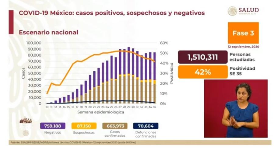 México suma 663 mil casos de COVID-19