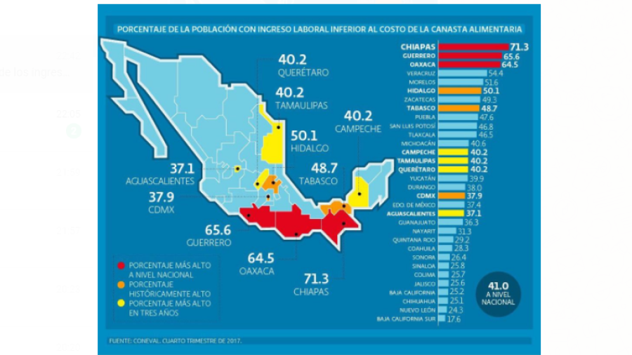 Chiapas, Guerrero y Oaxaca, los estados con menores ingresos 